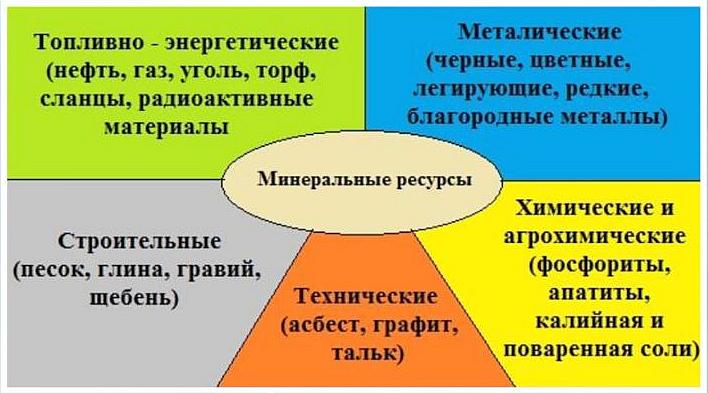 Контрольная работа по теме Минерально-сырьевые ресурсы РФ